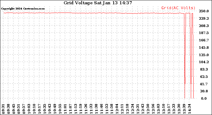 Solar PV/Inverter Performance Grid Voltage