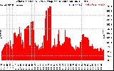 Solar PV/Inverter Performance Solar Radiation & Day Average per Minute