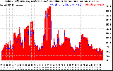 Solar PV/Inverter Performance Solar Radiation & Effective Solar Radiation per Minute