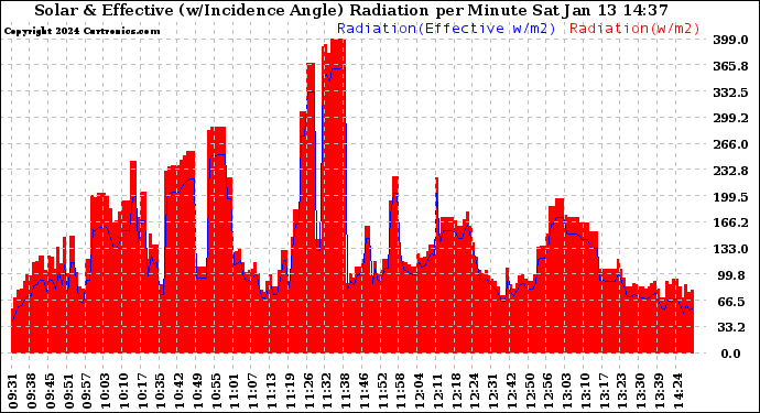 Solar PV/Inverter Performance Solar Radiation & Effective Solar Radiation per Minute