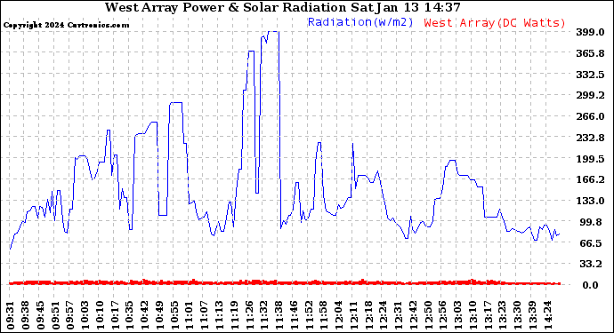 Solar PV/Inverter Performance West Array Power Output & Solar Radiation