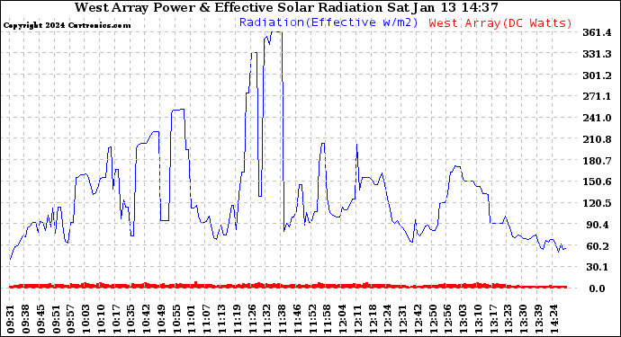 Solar PV/Inverter Performance West Array Power Output & Effective Solar Radiation