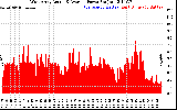 Solar PV/Inverter Performance West Array Actual & Average Power Output