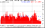 Solar PV/Inverter Performance West Array Actual & Running Average Power Output