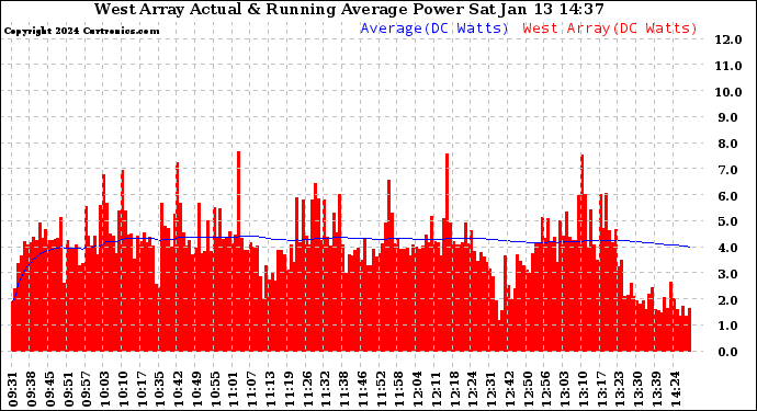 Solar PV/Inverter Performance West Array Actual & Running Average Power Output