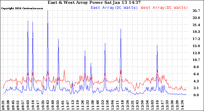 Solar PV/Inverter Performance Photovoltaic Panel Power Output