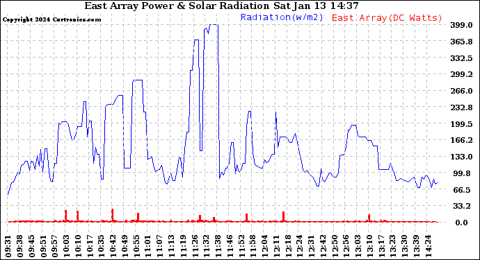 Solar PV/Inverter Performance East Array Power Output & Solar Radiation