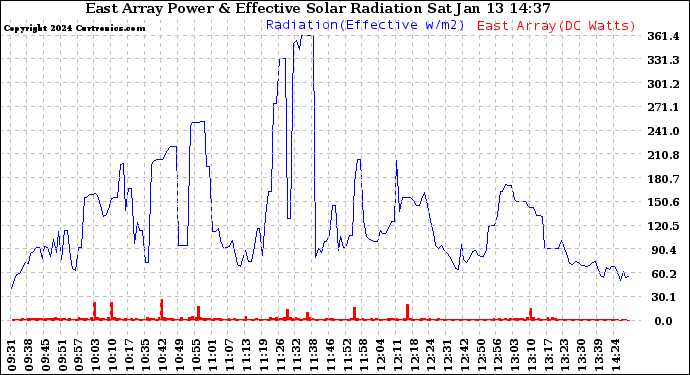 Solar PV/Inverter Performance East Array Power Output & Effective Solar Radiation