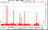 Solar PV/Inverter Performance East Array Actual & Average Power Output