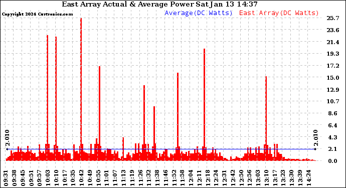 Solar PV/Inverter Performance East Array Actual & Average Power Output