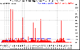 Solar PV/Inverter Performance East Array Actual & Running Average Power Output