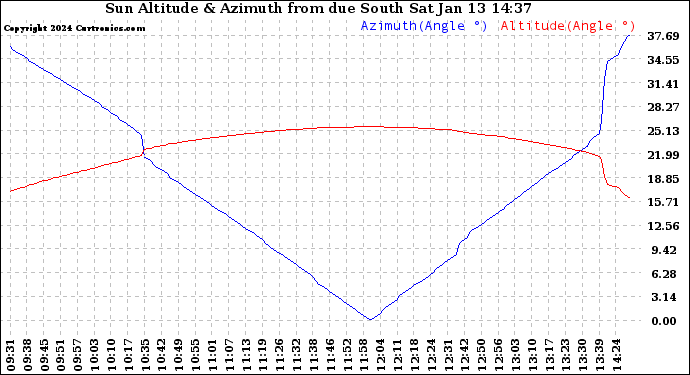 Solar PV/Inverter Performance Sun Altitude Angle & Azimuth Angle