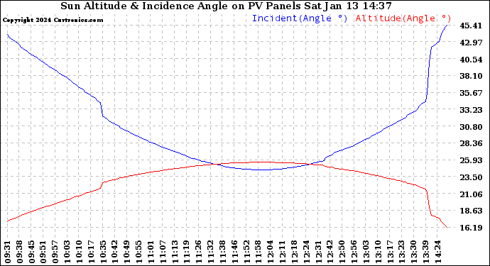 Solar PV/Inverter Performance Sun Altitude Angle & Sun Incidence Angle on PV Panels