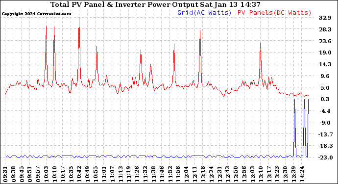 Solar PV/Inverter Performance PV Panel Power Output & Inverter Power Output