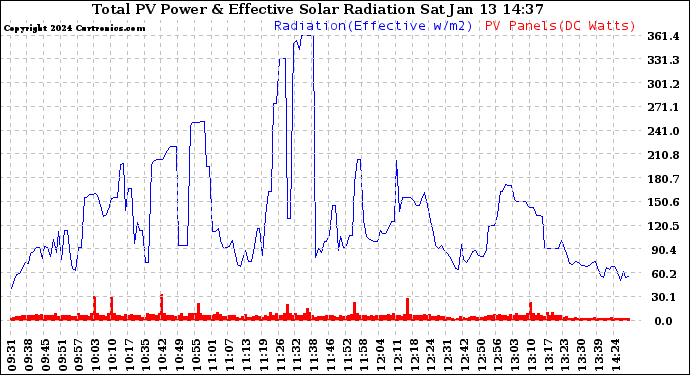 Solar PV/Inverter Performance Total PV Panel Power Output & Effective Solar Radiation