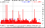 Solar PV/Inverter Performance Total PV Panel & Running Average Power Output