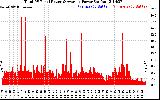 Solar PV/Inverter Performance Total PV Panel Power Output