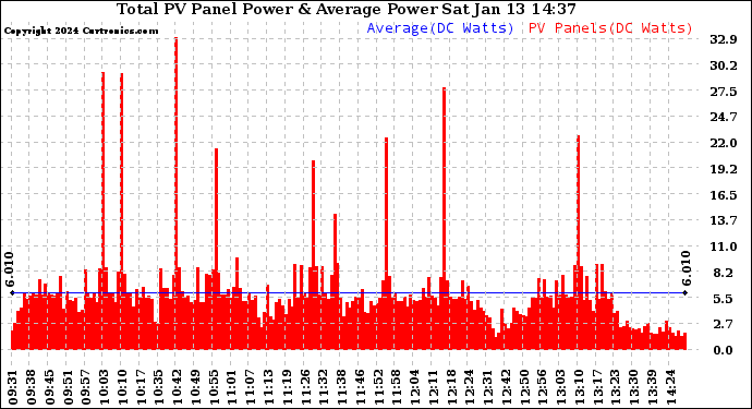 Solar PV/Inverter Performance Total PV Panel Power Output