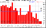 Solar PV/Inverter Performance Weekly Solar Energy Production