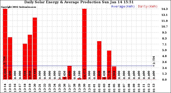 Solar PV/Inverter Performance Daily Solar Energy Production