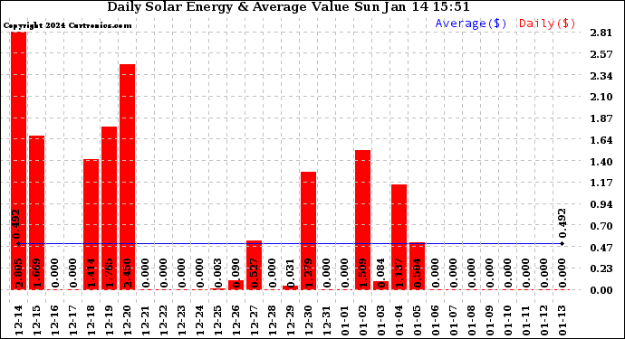 Solar PV/Inverter Performance Daily Solar Energy Production Value