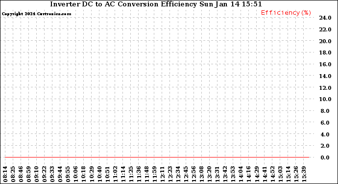 Solar PV/Inverter Performance Inverter DC to AC Conversion Efficiency