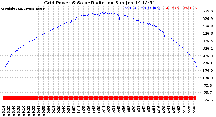 Solar PV/Inverter Performance Grid Power & Solar Radiation