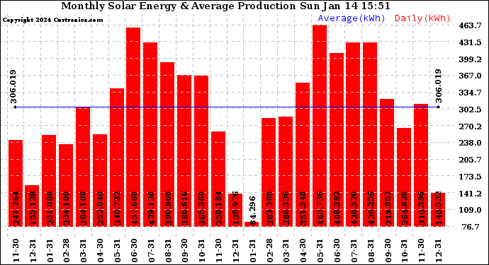 Solar PV/Inverter Performance Monthly Solar Energy Production