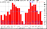 Solar PV/Inverter Performance Monthly Solar Energy Production Running Average