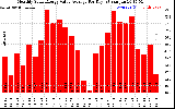 Solar PV/Inverter Performance Monthly Solar Energy Value Average Per Day ($)