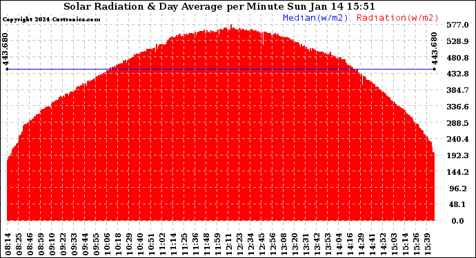 Solar PV/Inverter Performance Solar Radiation & Day Average per Minute