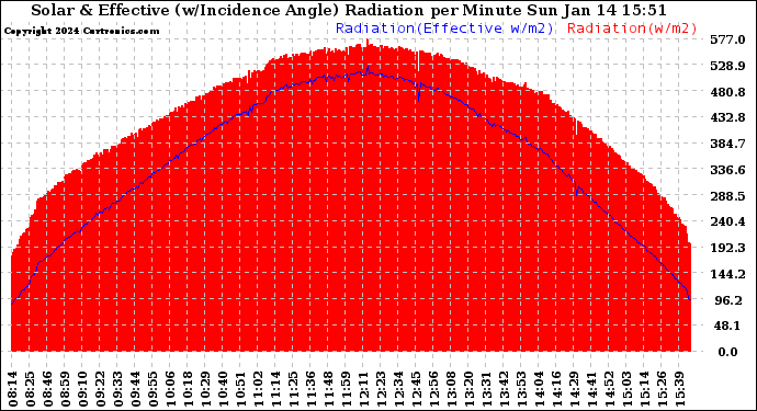 Solar PV/Inverter Performance Solar Radiation & Effective Solar Radiation per Minute