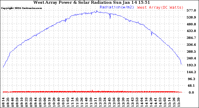 Solar PV/Inverter Performance West Array Power Output & Solar Radiation