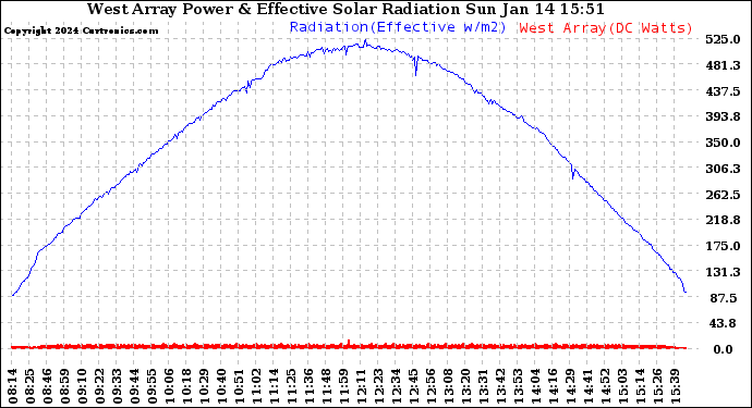 Solar PV/Inverter Performance West Array Power Output & Effective Solar Radiation