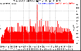 Solar PV/Inverter Performance West Array Actual & Average Power Output