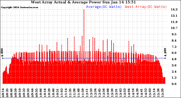 Solar PV/Inverter Performance West Array Actual & Average Power Output