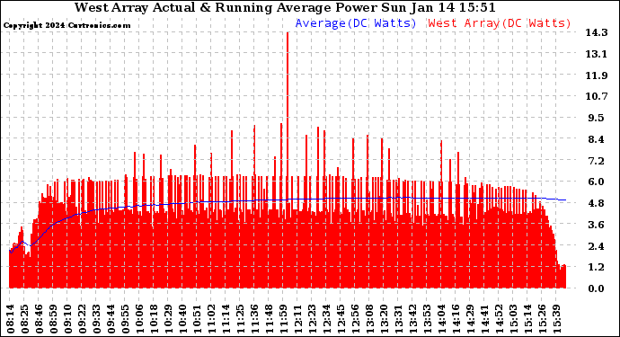 Solar PV/Inverter Performance West Array Actual & Running Average Power Output