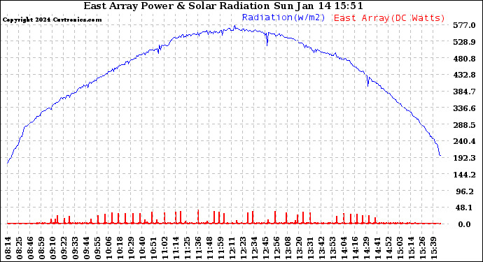 Solar PV/Inverter Performance East Array Power Output & Solar Radiation