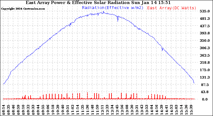 Solar PV/Inverter Performance East Array Power Output & Effective Solar Radiation