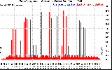 Solar PV/Inverter Performance East Array Actual & Average Power Output