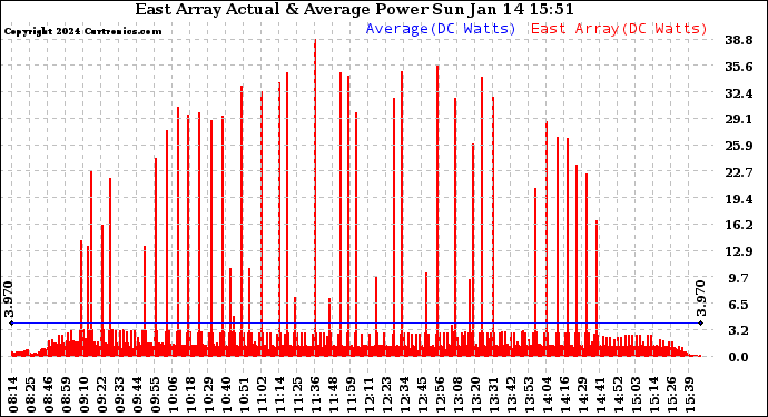 Solar PV/Inverter Performance East Array Actual & Average Power Output