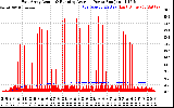 Solar PV/Inverter Performance East Array Actual & Running Average Power Output