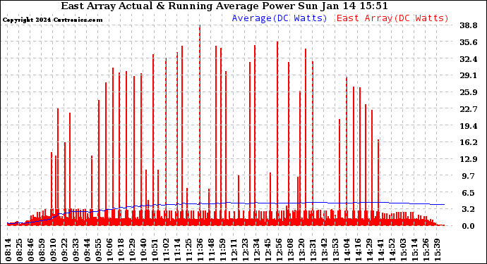 Solar PV/Inverter Performance East Array Actual & Running Average Power Output