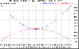 Solar PV/Inverter Performance Sun Altitude Angle & Sun Incidence Angle on PV Panels