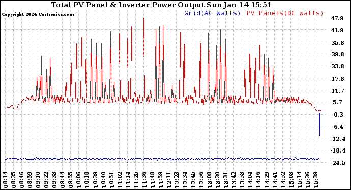 Solar PV/Inverter Performance PV Panel Power Output & Inverter Power Output