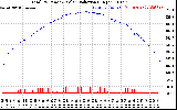 Solar PV/Inverter Performance Total PV Panel Power Output & Solar Radiation