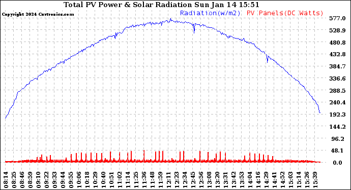 Solar PV/Inverter Performance Total PV Panel Power Output & Solar Radiation