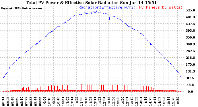 Solar PV/Inverter Performance Total PV Panel Power Output & Effective Solar Radiation