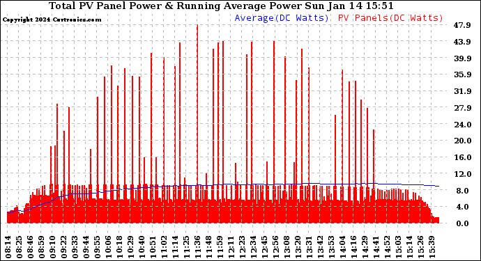 Solar PV/Inverter Performance Total PV Panel & Running Average Power Output