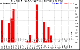 Solar PV/Inverter Performance Daily Solar Energy Production